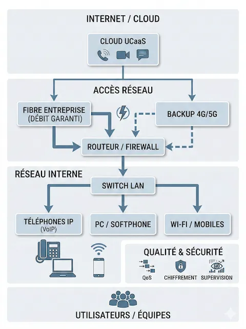 Schéma architecture telecom entreprise — Fibre + VoIP + Backup 4G + UCaaS